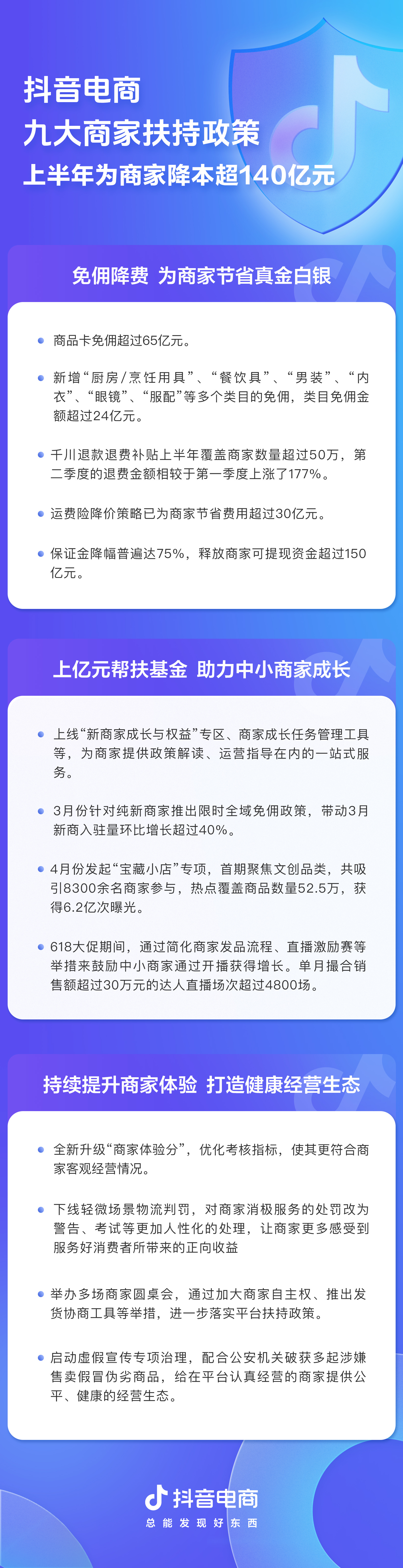 抖音电商九大扶持政策显成效：上半年为商家减负超140亿，释放资金超150亿