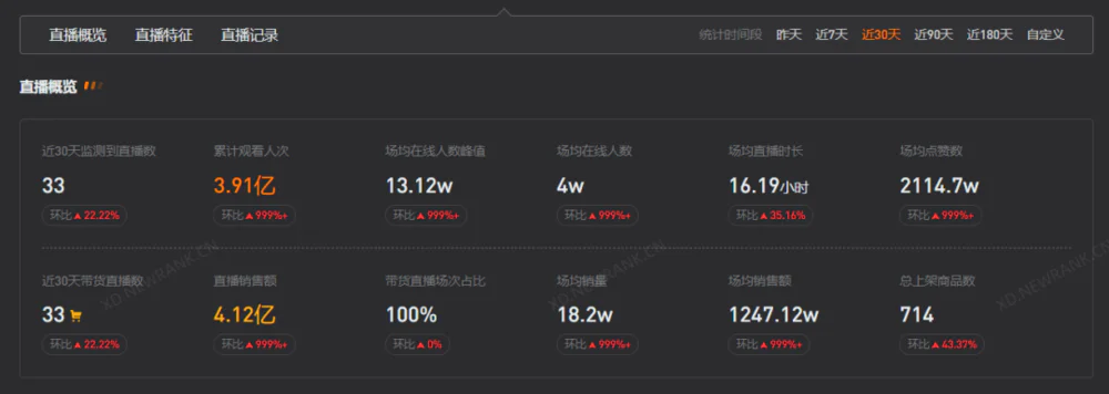 董宇辉爆红，东方甄选涨粉1587万！主播月薪6万，年薪200万？