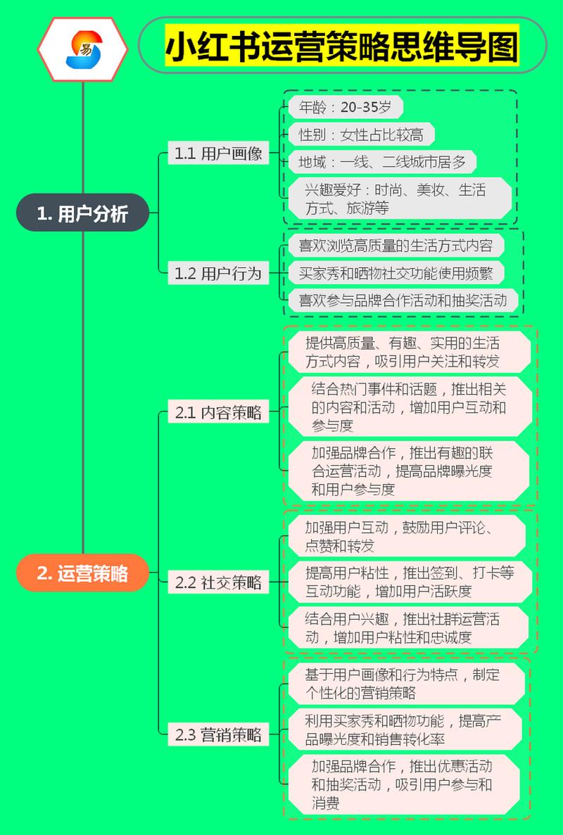 小红书实战指南：从内容创作到运营带货，思维导图解析高手进阶之路