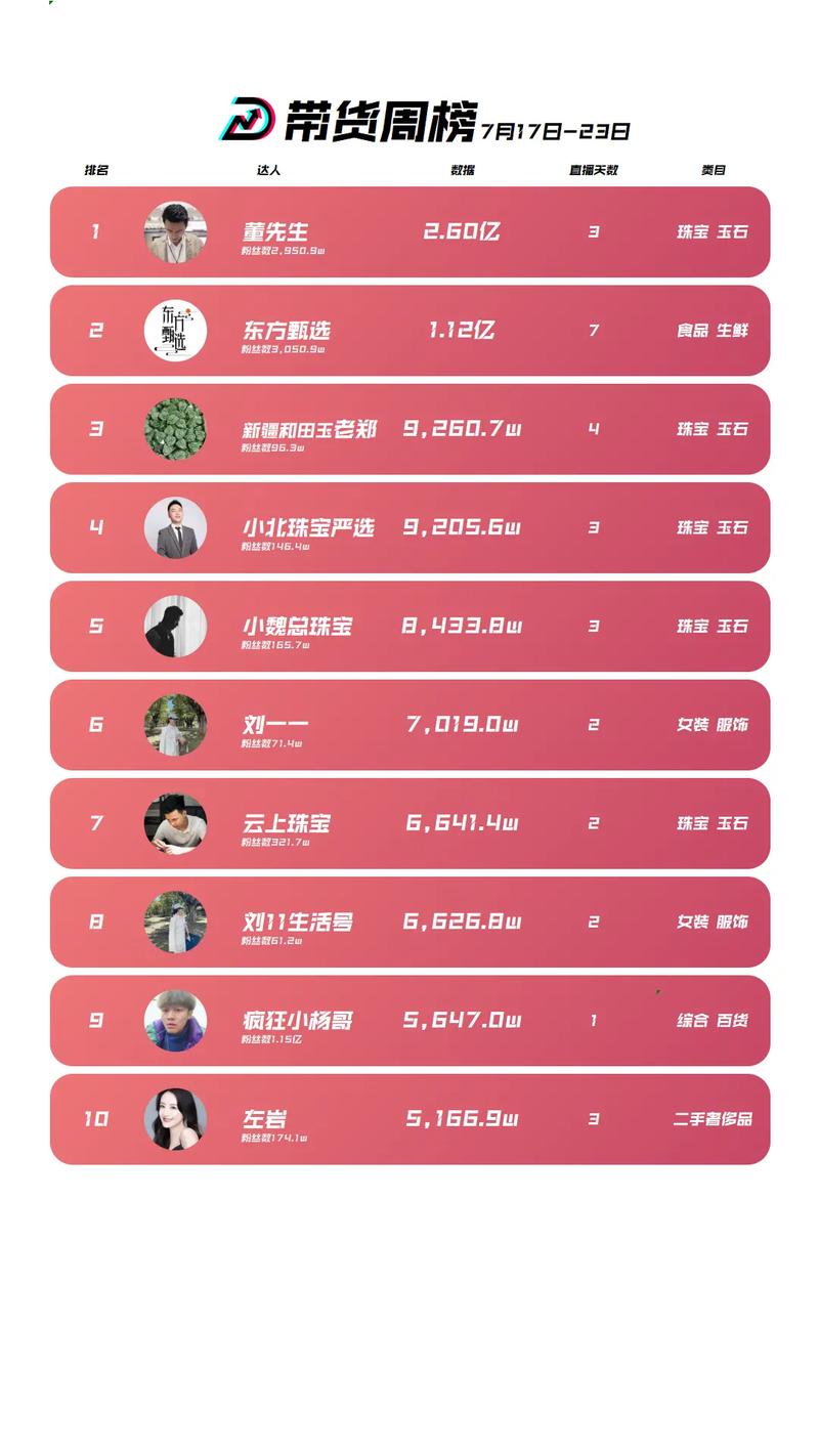 抖音带货榜单怎么查？商家、创作者必看：官方+第三方平台全解析