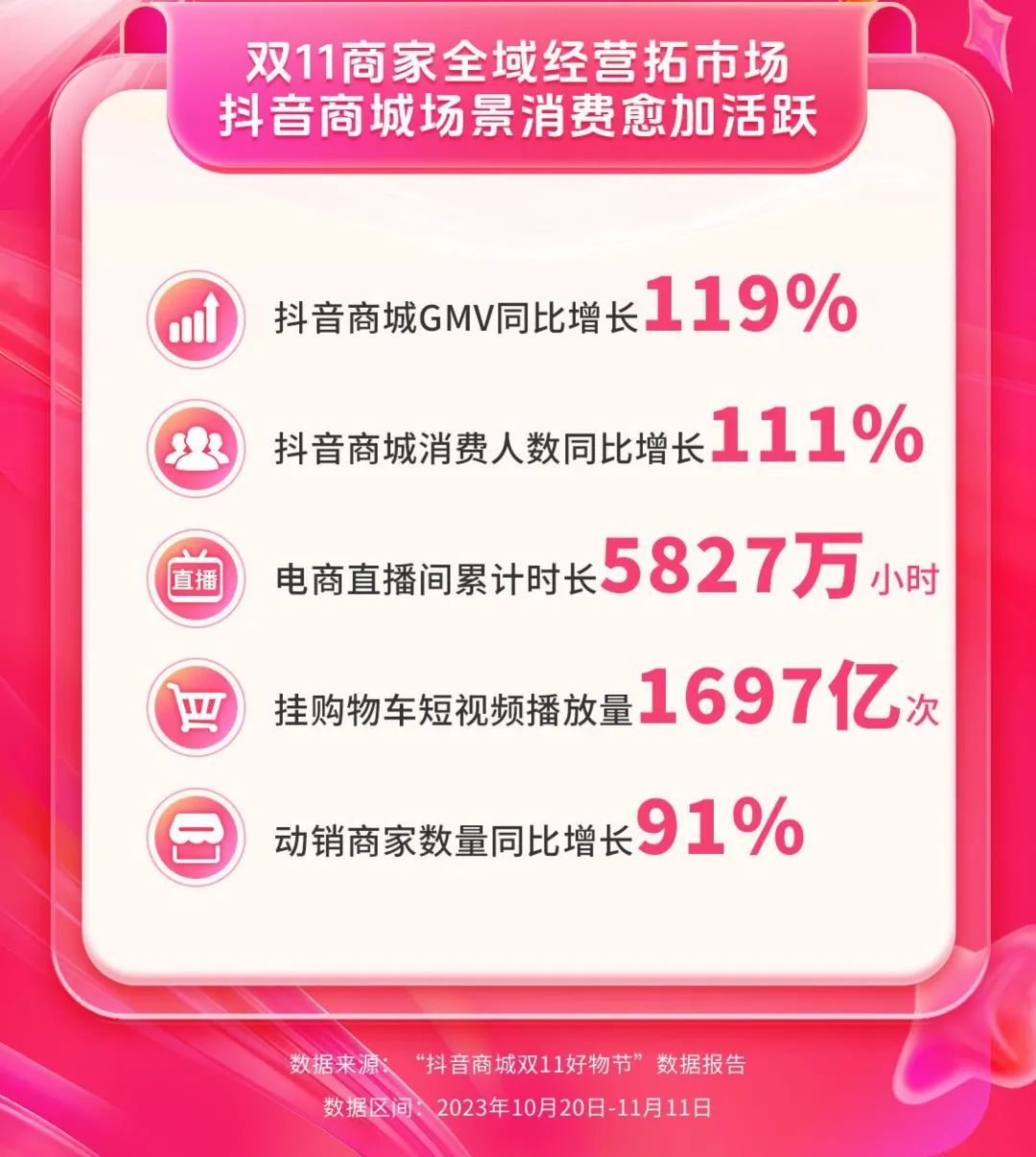 抖音电商双11战报出炉：直播时长5827万小时，商城GMV增长119%