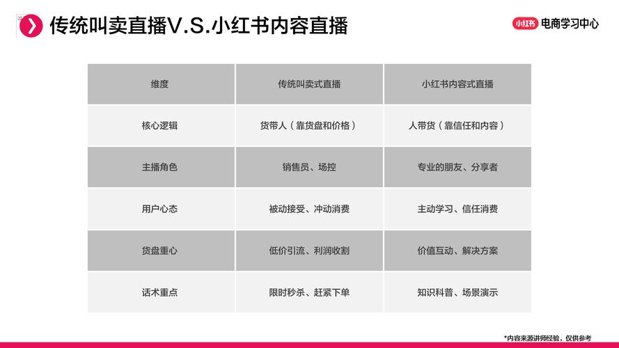小红书直播带货真能赚钱吗？剖析成本、选品策略与盈利模式