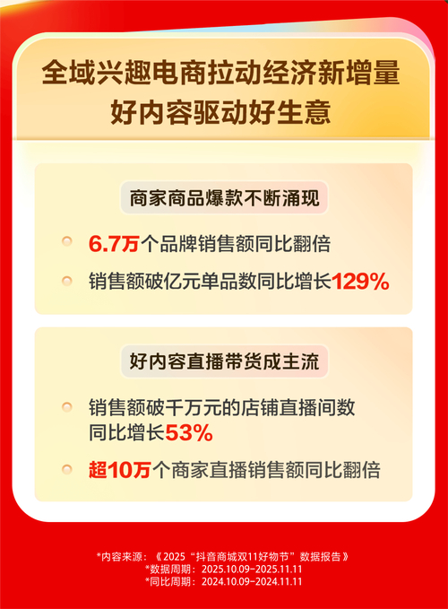 2025抖音双11战报出炉：6.7万品牌销售翻倍，中小达人贡献超八成