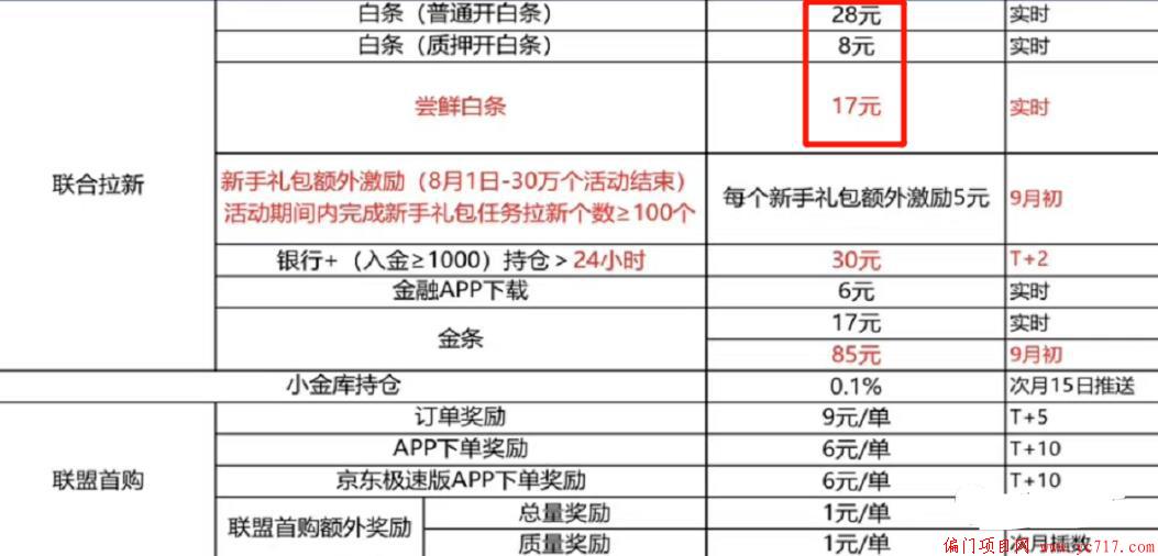 京东白条两种玩法揭秘！常规单价高却难裂变，借势空手套白狼咋操作？