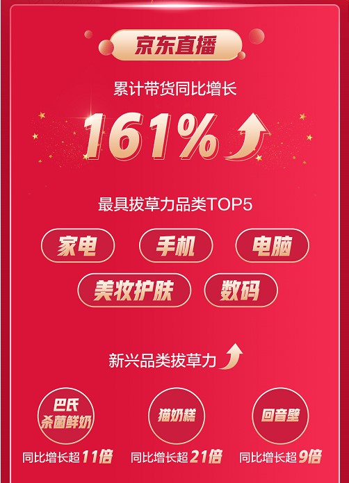 2021京东618累计下单超3438亿，内容生态爆发，直播打法独树一帜