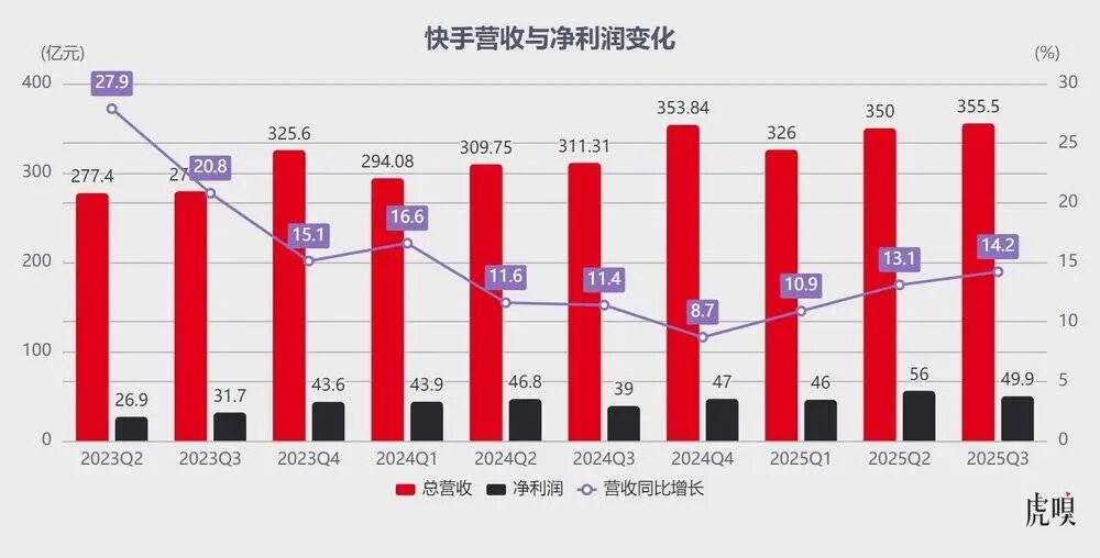 快手AI单品年赚10亿？可灵AI单季营收超3亿，商业化突破领跑行业