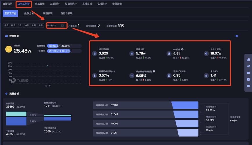 快手直播带货：如何通过实时数据（在线人数、互动率）优化销售额与转化率？