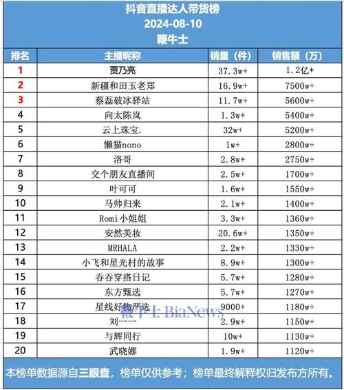 抖音带货榜怎么查？三大核心数据剖析：销售额、销量与人气值全解析