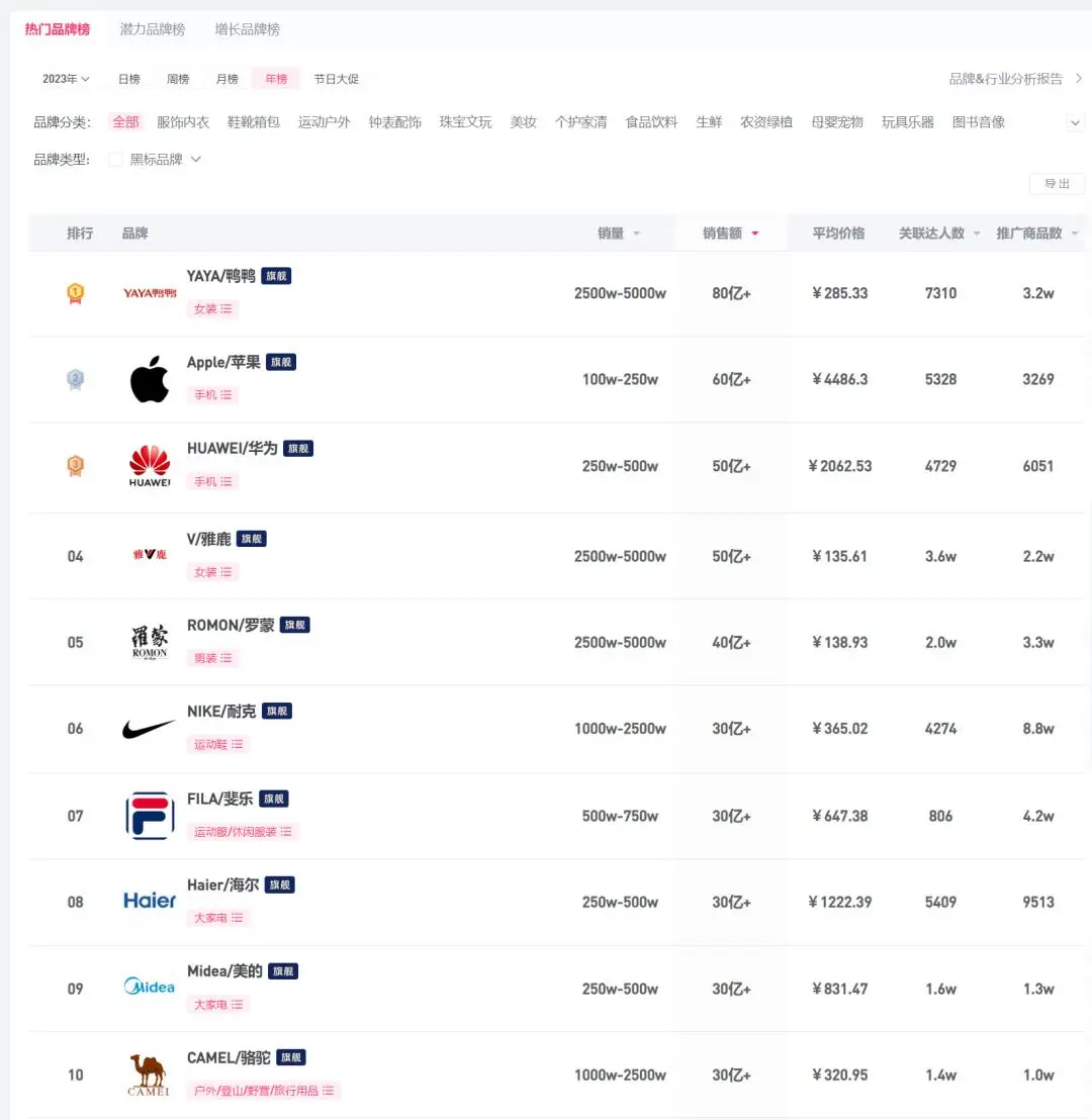 抖音电商增速277%！2023十大品牌揭晓，国货崛起与高溢价成亮点