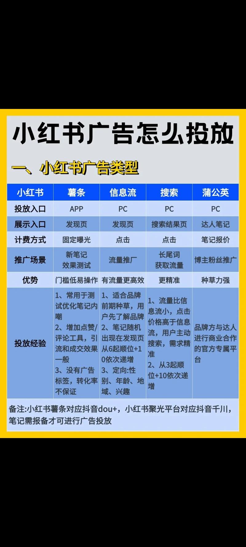 小红书推广怎么做？3大技巧揭秘：明星+KOL组合+用户痛点=爆款打造
