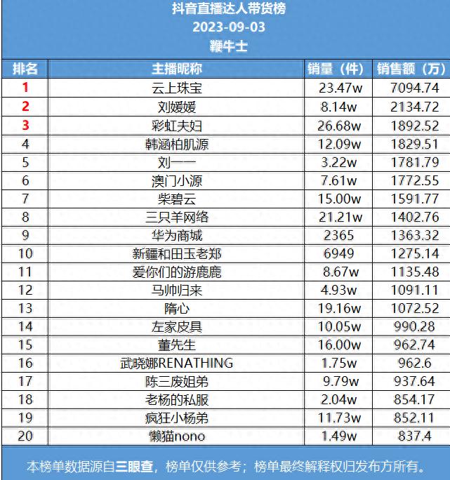 【直播带货日榜】9月3日战报：云上珠宝登顶，刘媛媛澳洲专场破2000万
