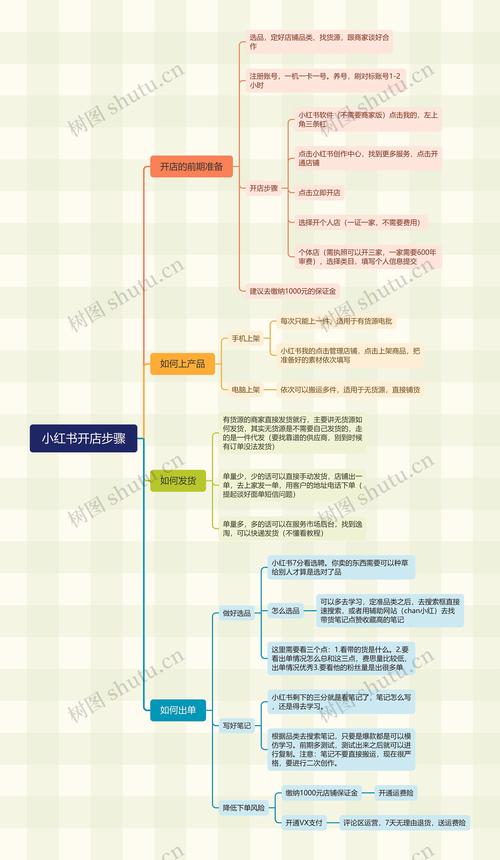 小红书开店铺完整流程图，从零到一教你开店运营攻略
