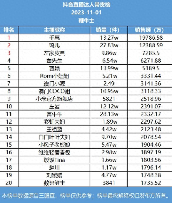 盘点抖音带货主播：谁最火？千惠、琦儿等顶级主播销售数据揭秘
