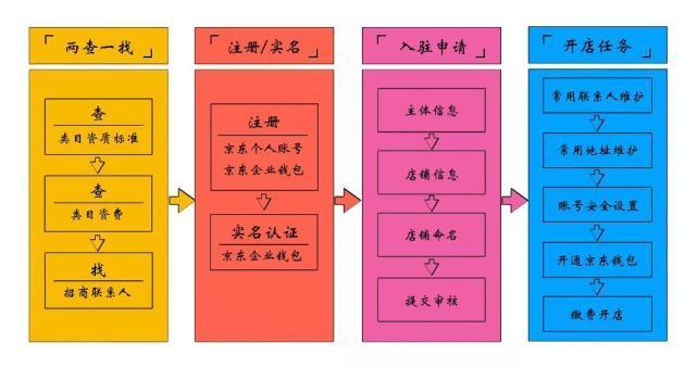 京东机构入驻流程图详解，附关键步骤图片指引