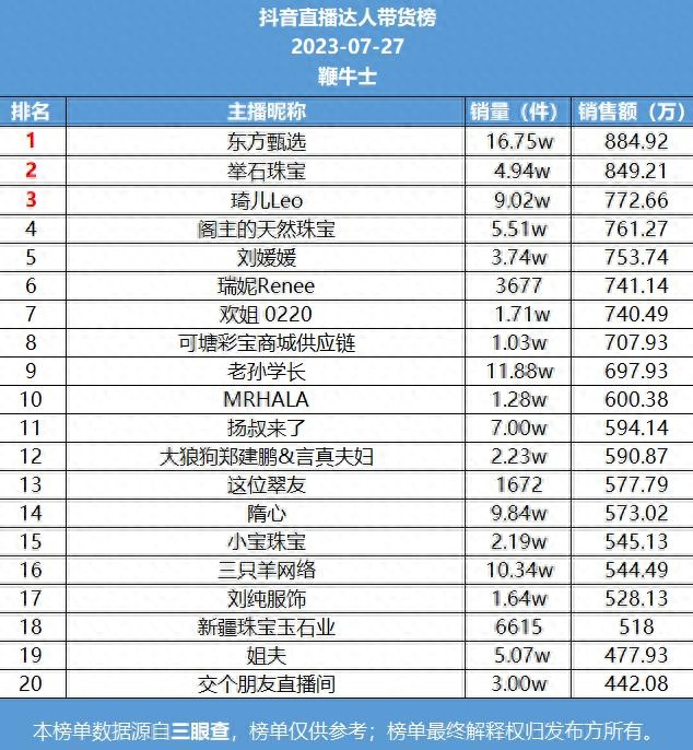 除了东方甄选，抖音直播带货三巨头和热门主播全盘点