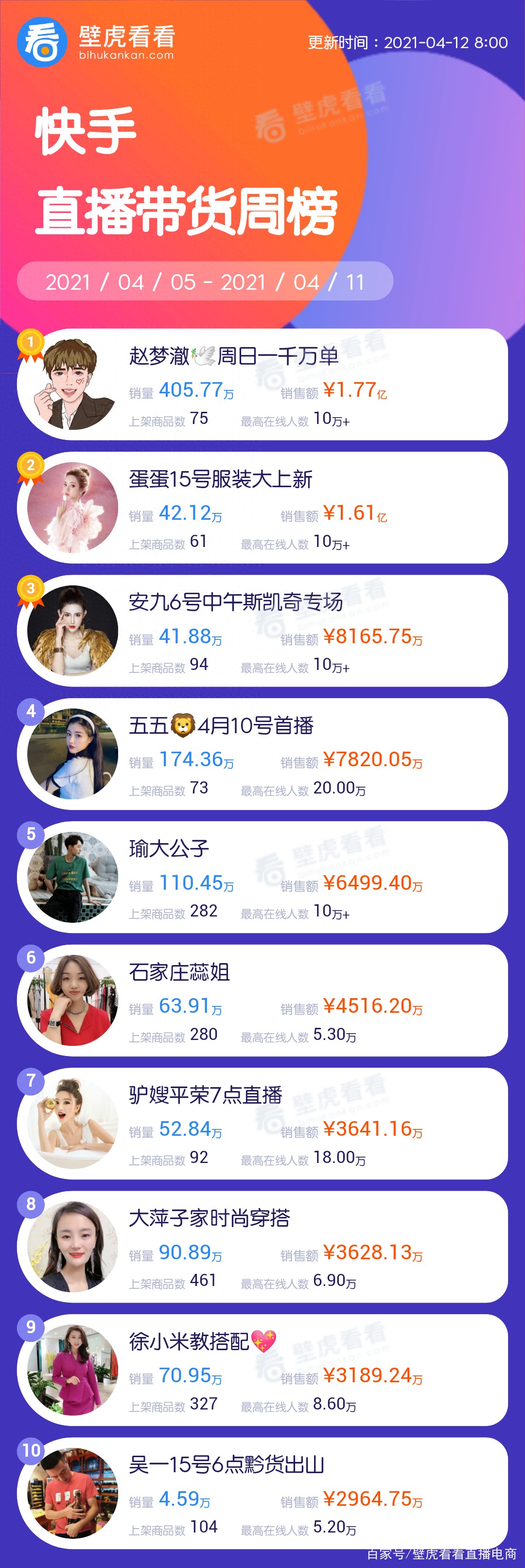 快手4月第二周带货周榜分析，辛选主播霸榜，数据怎么看？