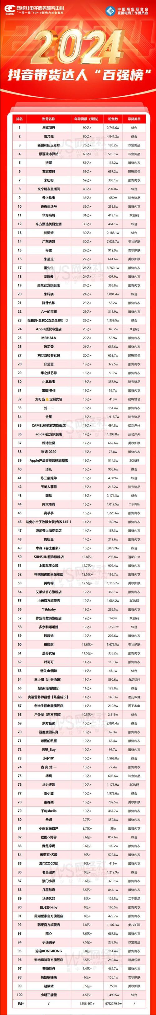 2024抖音带货主播谁最强？八大超头部主播与最新排行榜出炉